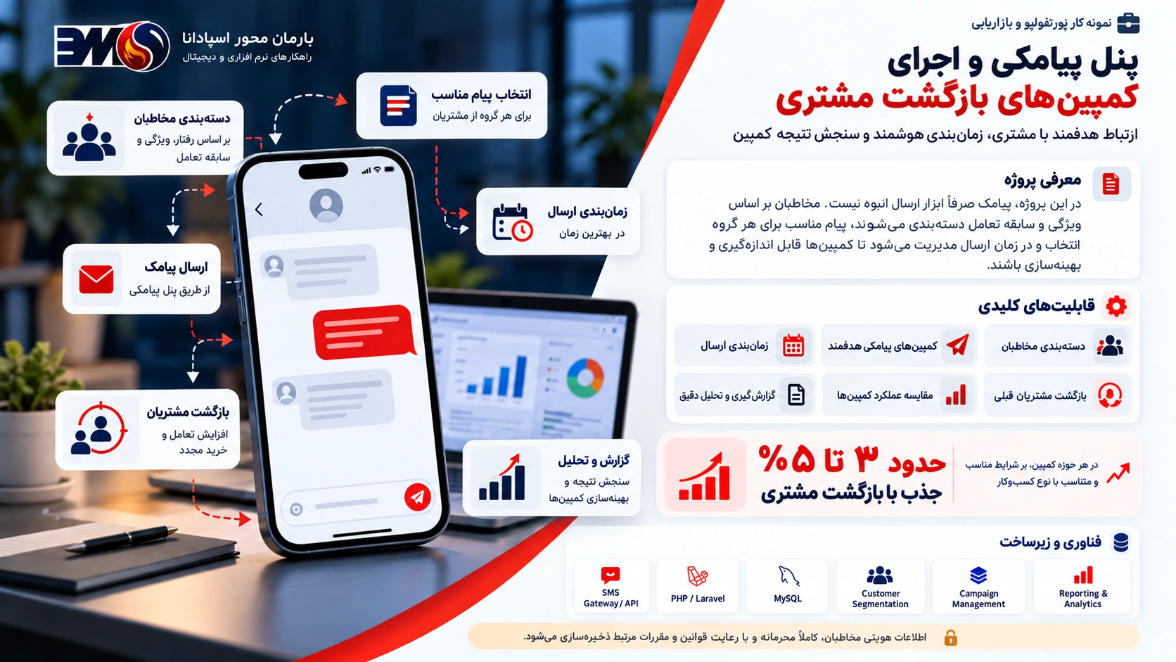 پنل پیامکی و اجرای کمپین‌های بازگشت مشتری